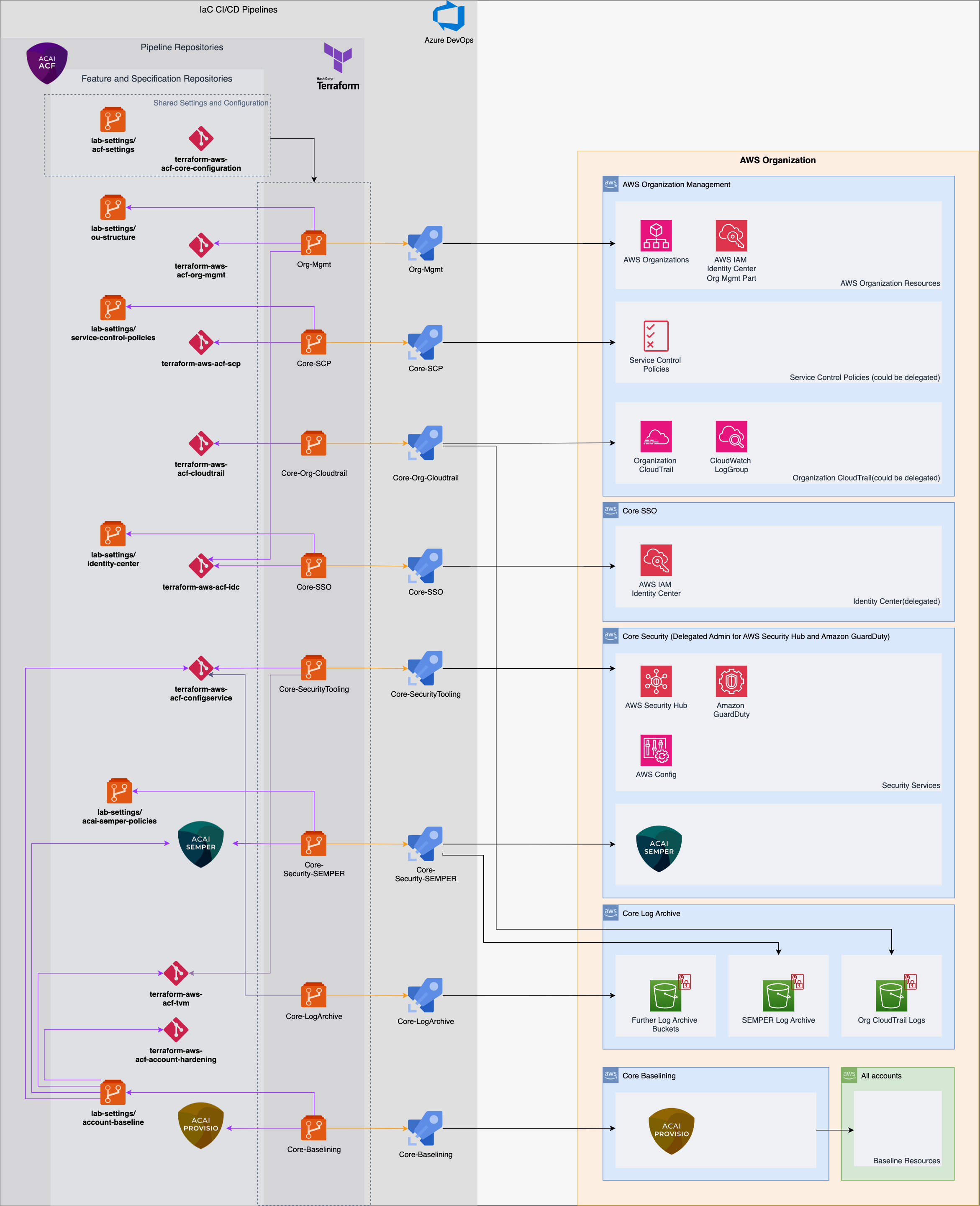 CICD Pipeline Overview