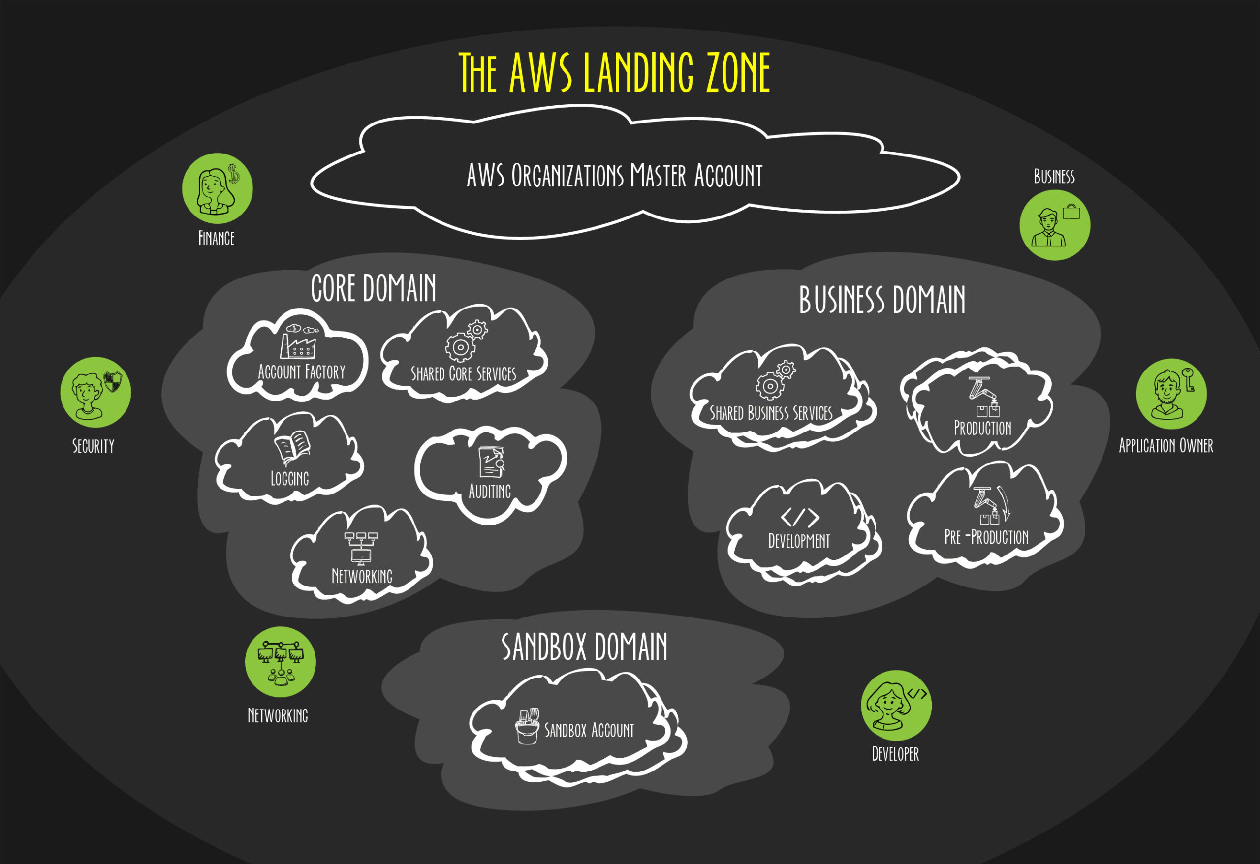 AWS Landing Zone