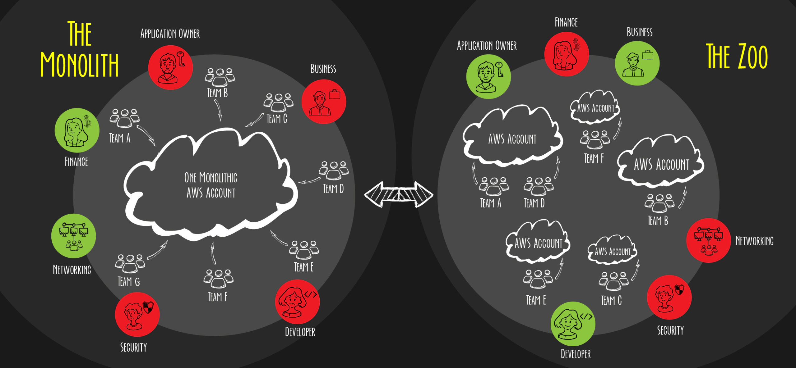 Want to scale efficiently and securely in AWS? Not without an appropriate Landing Zone