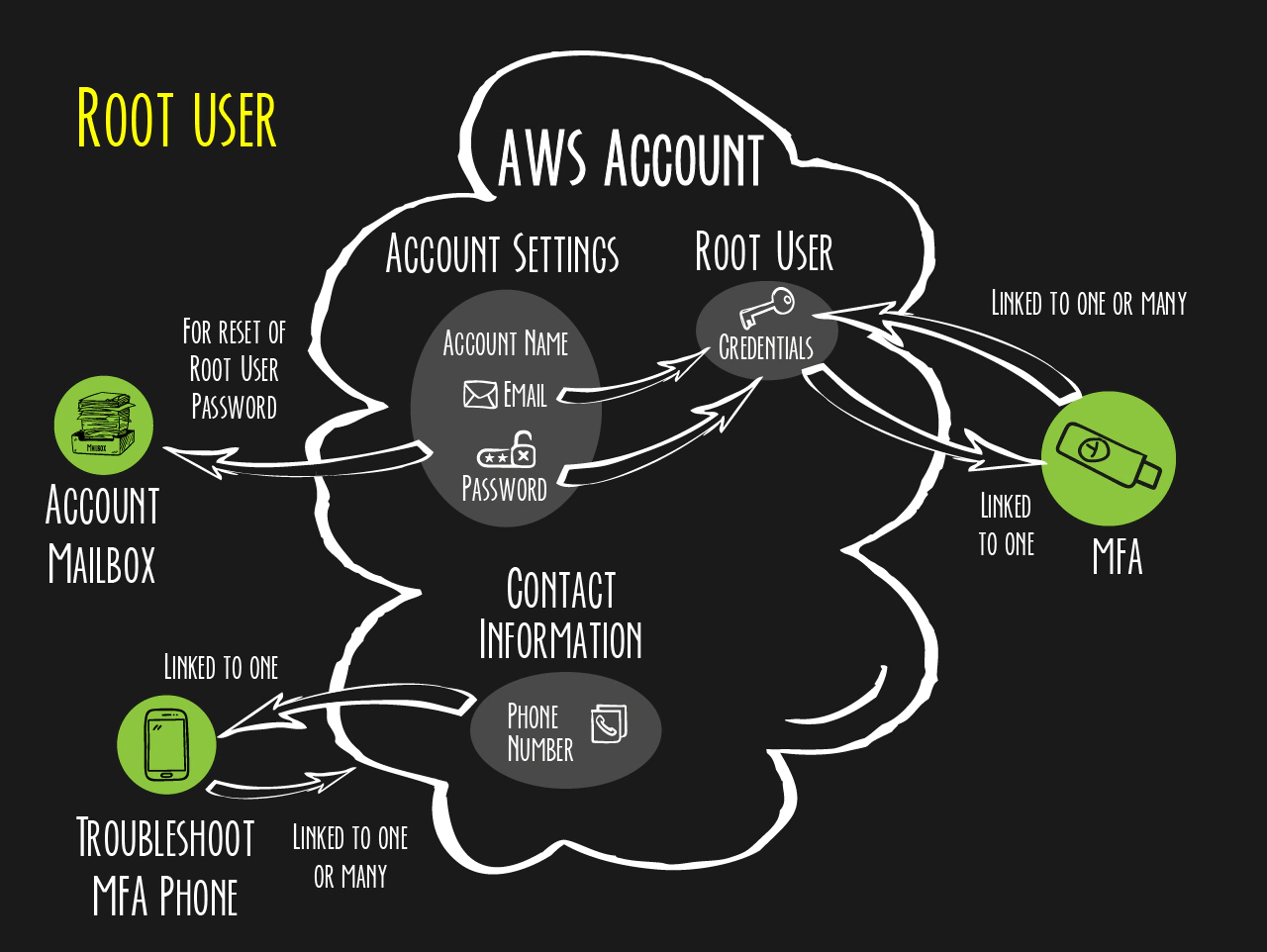 Root User Metamodel