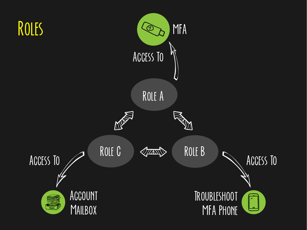 Root User Roles