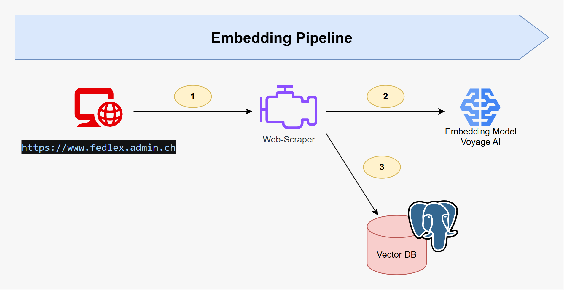 Embedding Pipeline